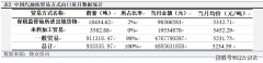 国内需求偏弱 3月汽油出口量环比提拔